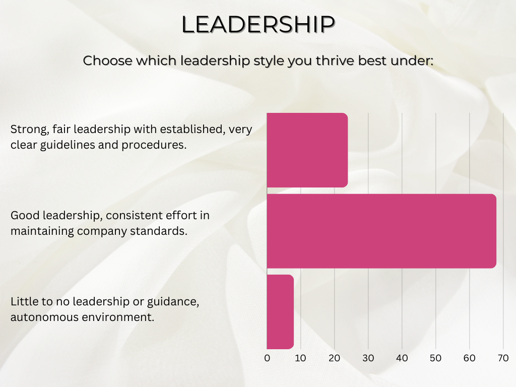 chart showing the desire for leadership in hybrid salons