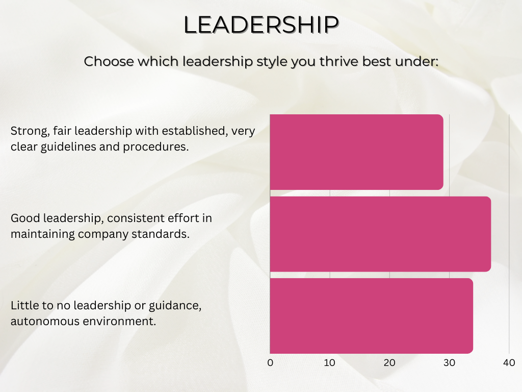 graph showing how beauty school graduates may want better leadership in salons