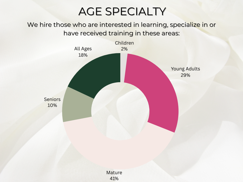 statistics on age ranges that non-employee based salons serve