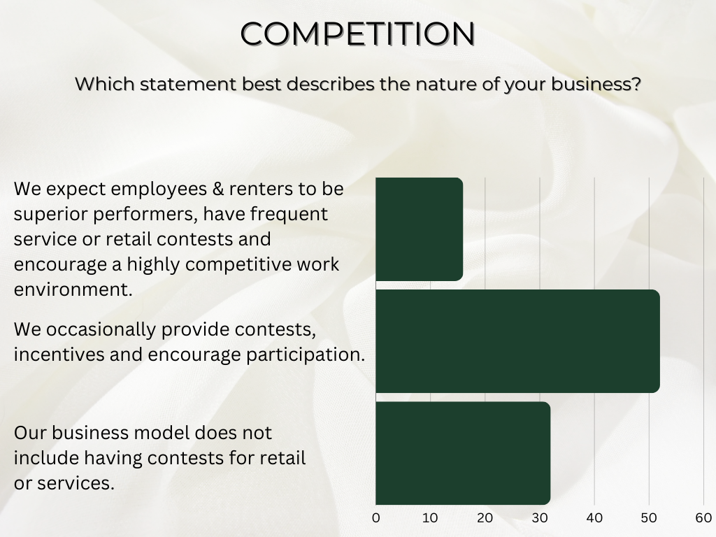 statistics demonstrating that a hybrid salon does not encourage competitiveness
