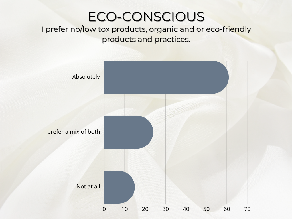 graph detailing mixed salon employment preferences for organic products