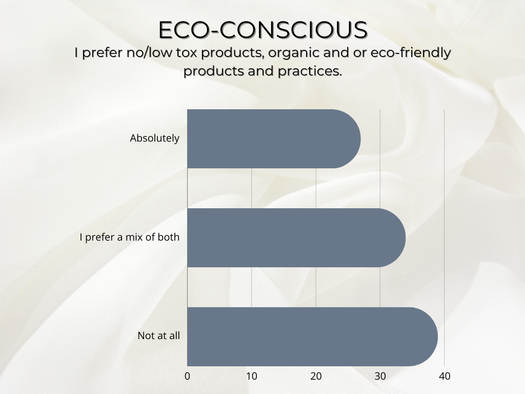 graph showing how much independent hair stylists use eco-friendly salon products