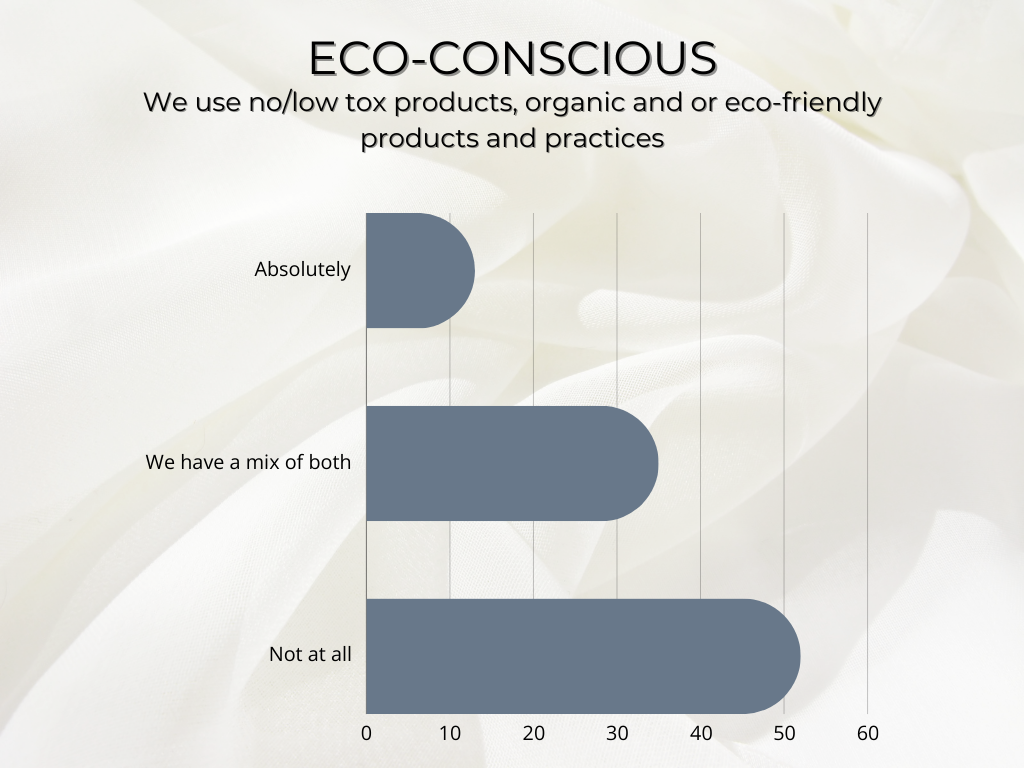 statistics on eco friendly independent salons