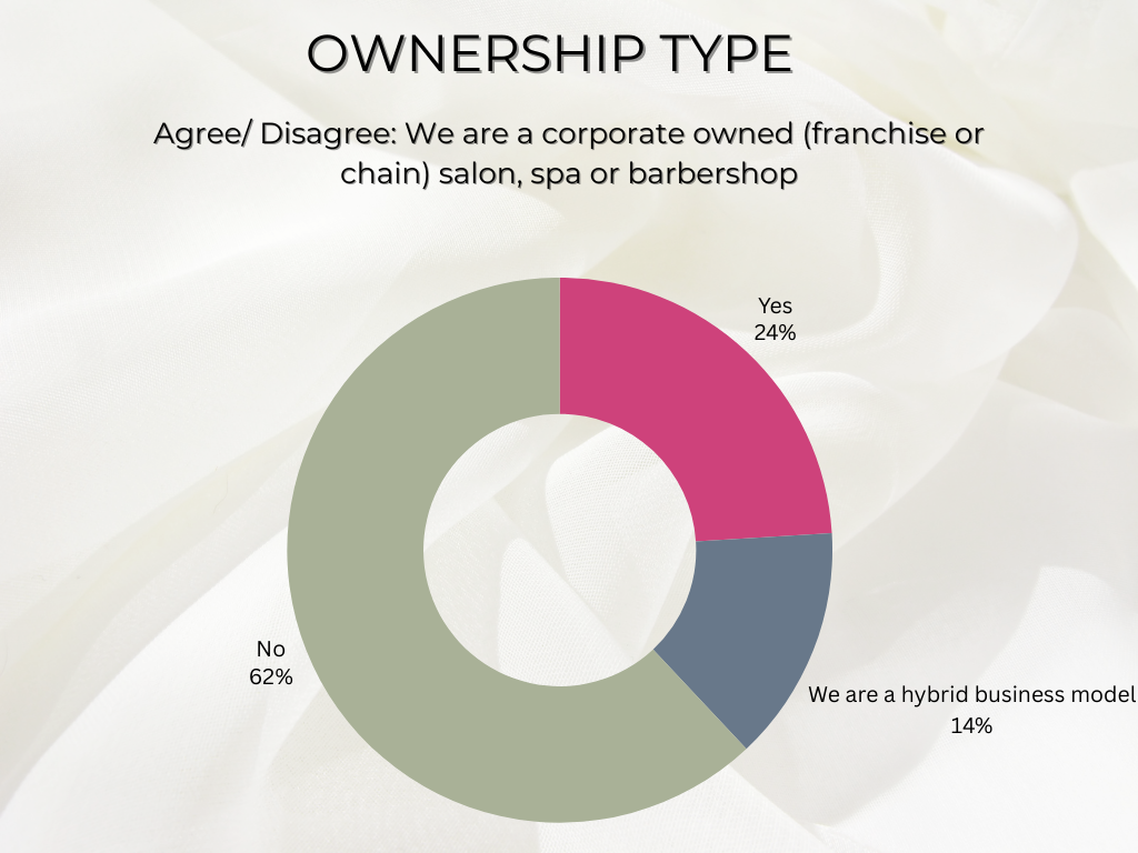 data on corporate salons, spas and barber shops