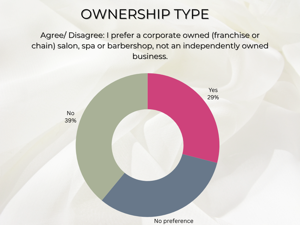 a chart showing corporate salon preferences for hybrid employees