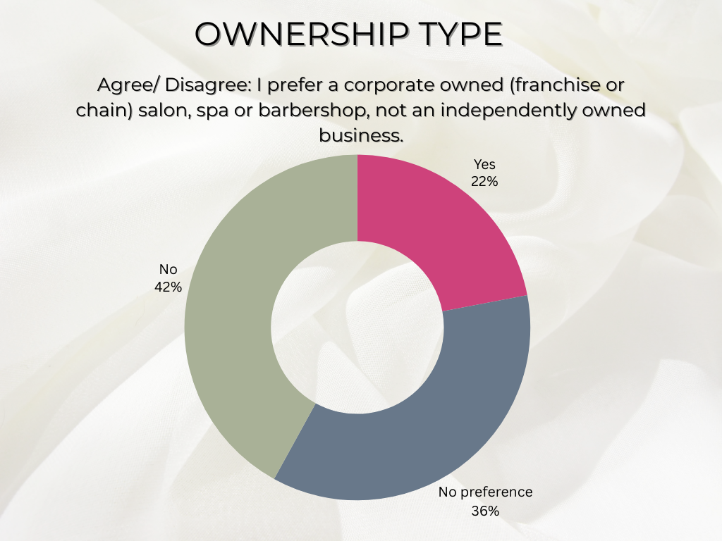 chart showing favoritism for beauty school graduates and non-corporate salon employment
