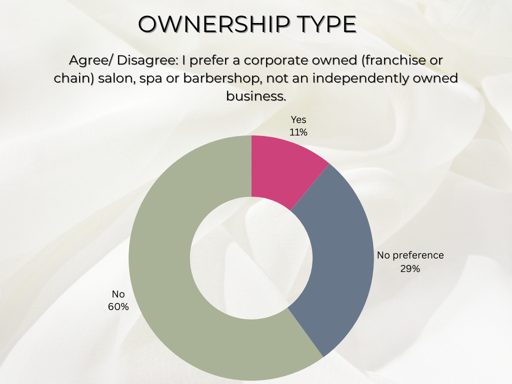 chart showing a preference toward independently owned salon suites for beauty school student