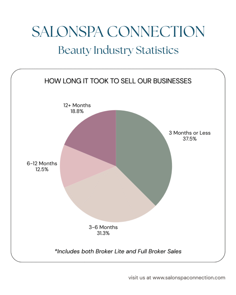 photo demonstrating the length of time salon owners can expect to sell their business