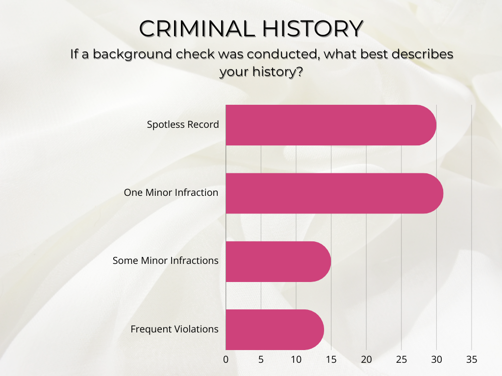 graph showing criminal history stats on salon suite renters